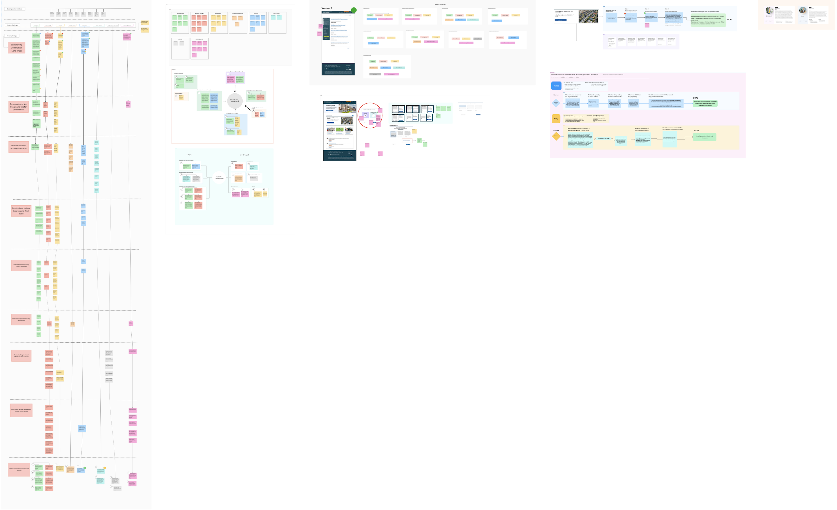 Housing process map