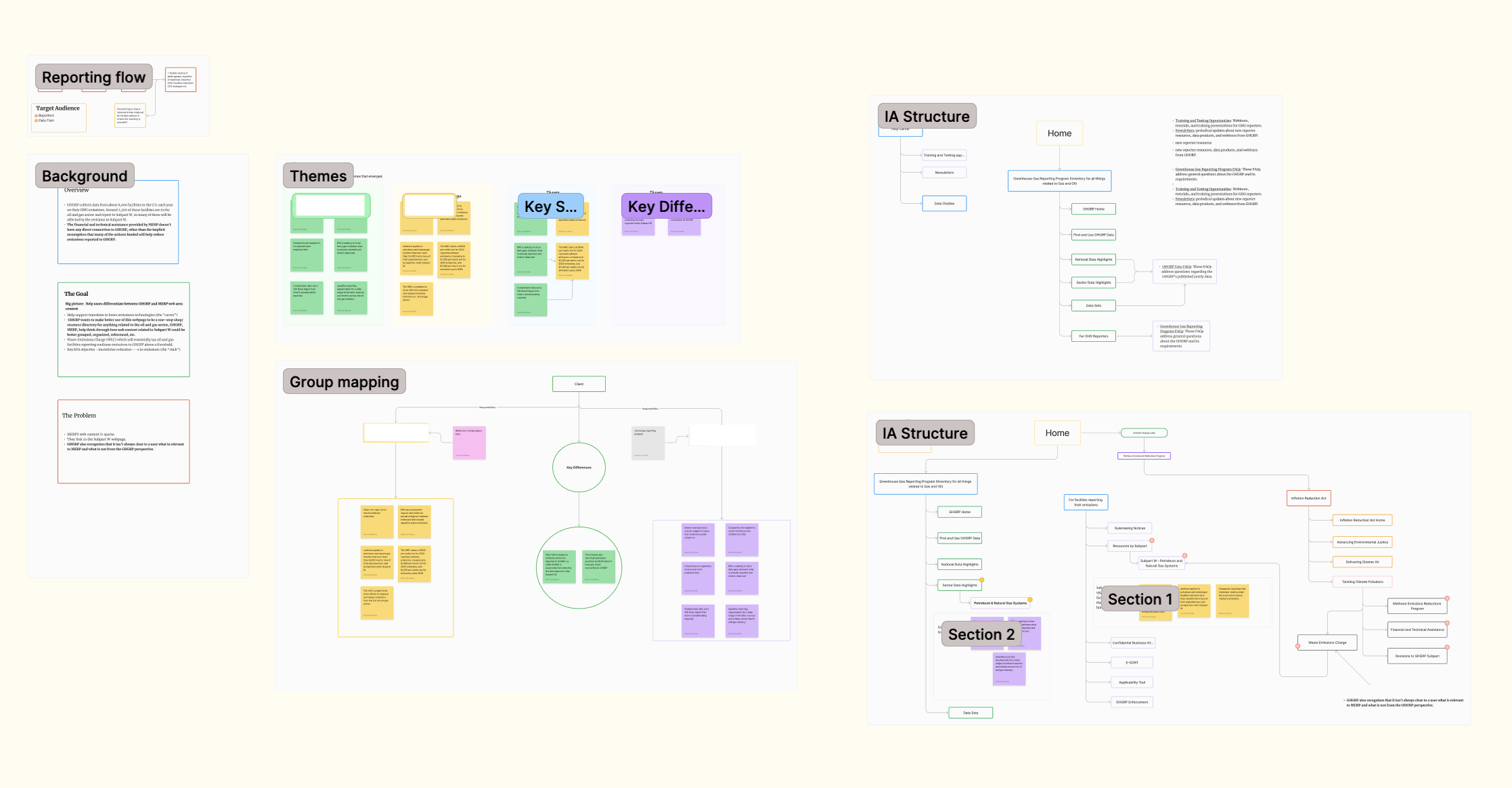 IA process and card sorting overview
