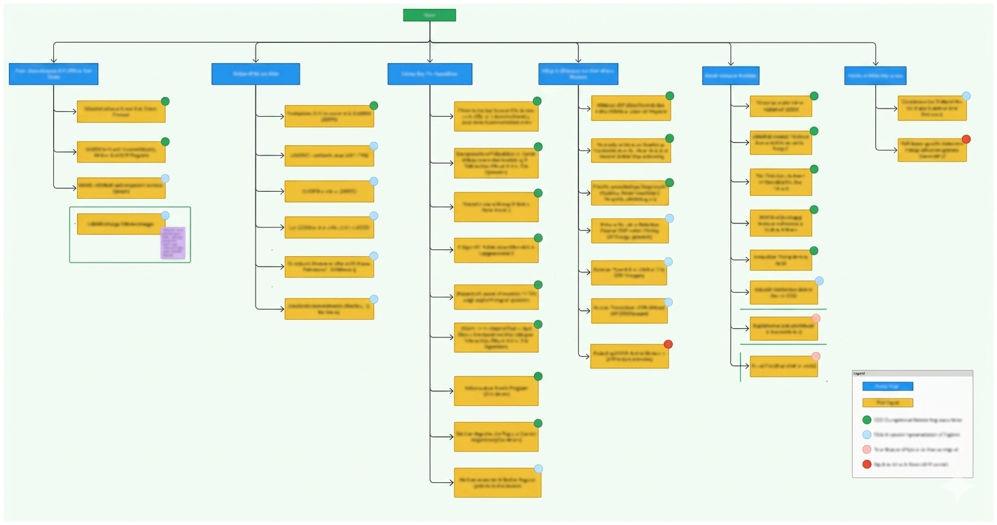 Card sorting and tree testing process